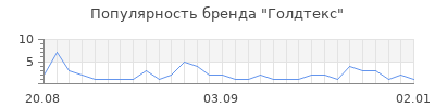 Популярность голдтекс