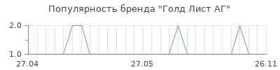 Популярность Голд Лист АГ