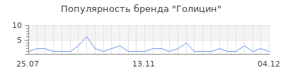 Популярность голицин
