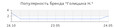 Популярность голицына н