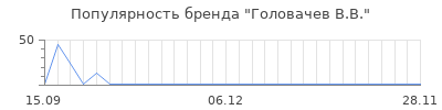 Популярность головачев в в