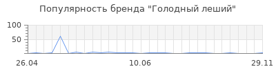 Популярность Голодный леший