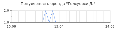 Популярность голсуорси д