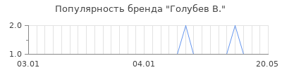 Популярность голубев в