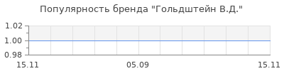 Популярность гольдштейн в д