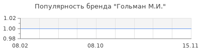 Популярность гольман м и