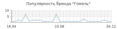 Популярность гомель