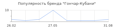 Популярность Гончар-Кубани
