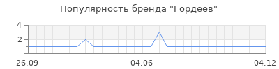 Популярность Гордеев