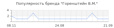 Популярность горенштейн в м