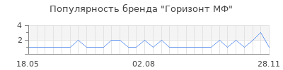 Популярность горизонт мф