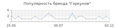 Популярность горкунов