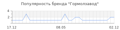 Популярность Гормолзавод