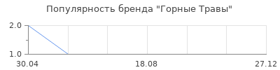 Популярность Горные Травы