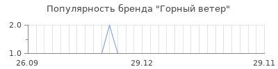 Популярность горный ветер