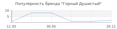 Популярность Горный Душистый