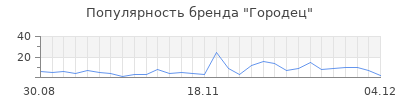 Популярность городец