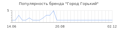 Популярность Город Горький