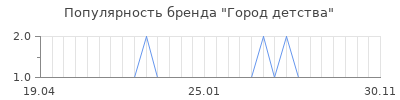 Популярность город детства