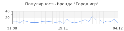 Популярность город игр