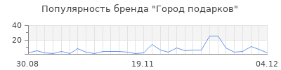 Популярность город подарков