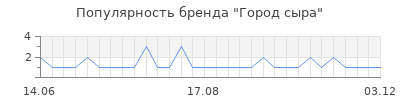 Популярность город сыра