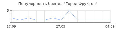 Популярность Город Фруктов
