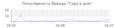 Популярность Гору в дом