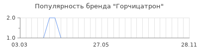 Популярность горчицатрон