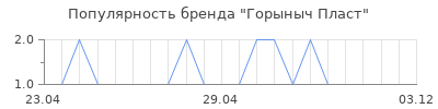 Популярность Горыныч Пласт