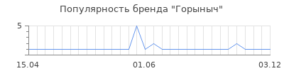 Популярность горыныч