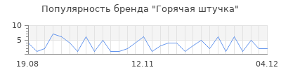Популярность горячая штучка
