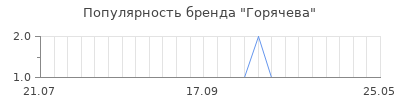 Популярность горячева