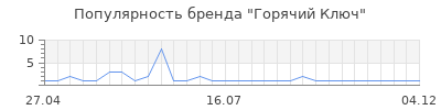 Популярность Горячий Ключ