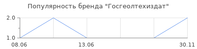 Популярность Госгеолтехиздат