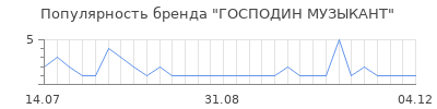 Популярность господин музыкант