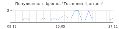 Популярность господин цветаев