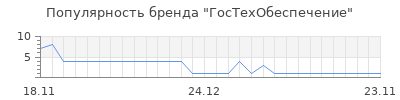 Популярность ГосТехОбеспечение