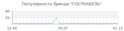Популярность ГОСТКАБЕЛЬ