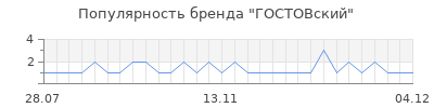 Популярность гостовский