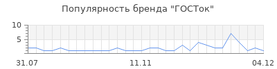 Популярность госток