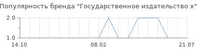 Популярность Государственное издательство х