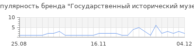 Популярность государственный исторический музей