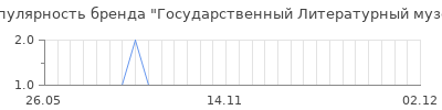 Популярность государственный литературный музей