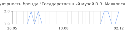 Популярность государственный музей в в маяковского
