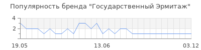 Популярность государственный эрмитаж