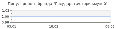 Популярность Государст.историч.музей