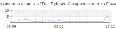 Популярность гос публич историческая б ка россии