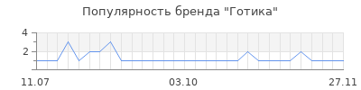 Популярность готика