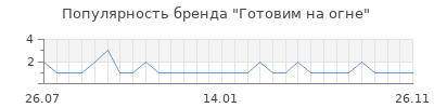 Популярность Готовим на огне